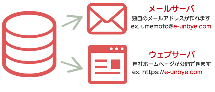 ドメイン・サーバ